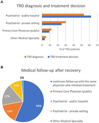 Treatment-Resistant Depression in Portugal: Perspective From Psychiatry Experts